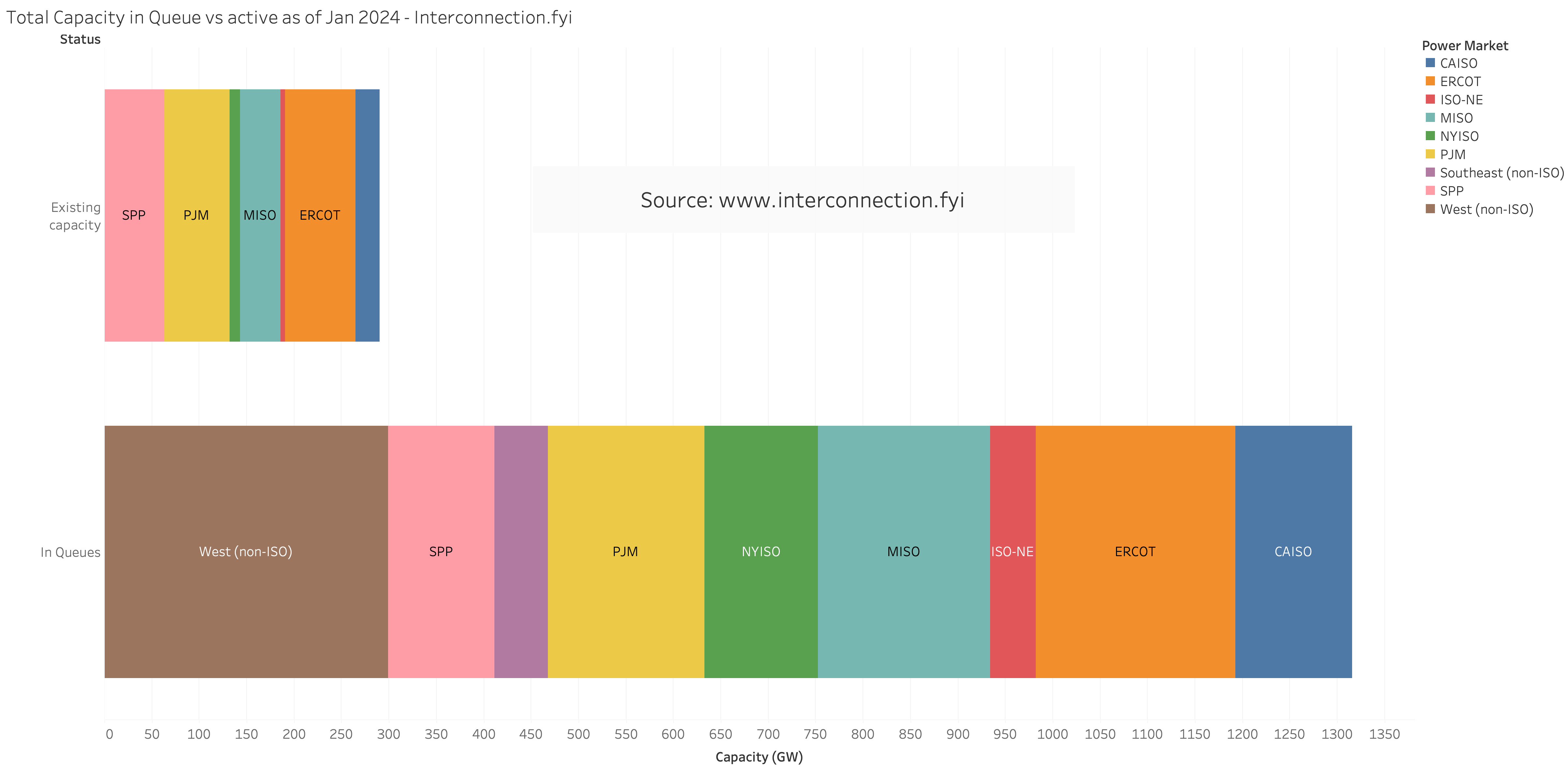 State Of Interconnection Queues January 2024 Interconnection Fyi Blog   Total Capacity Jan 2024 